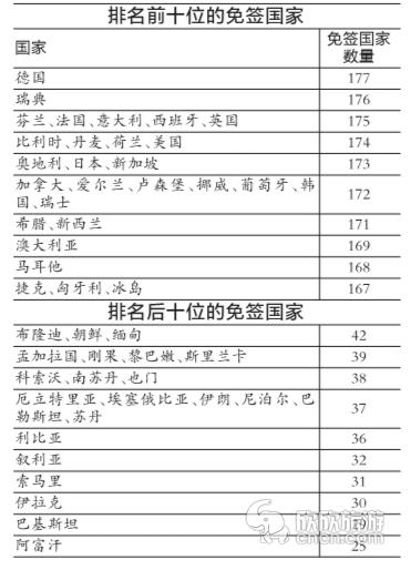 京华时报讯（记者卫张宁）近日，英国亨氏顾问公司发布了2016年全球享受免签政策国家排名。其中，德国护照以177个免签国家位居榜首。中国护照可享受免签政策的排名则由2015年的93位升至87位，免签国家数量达到50个。