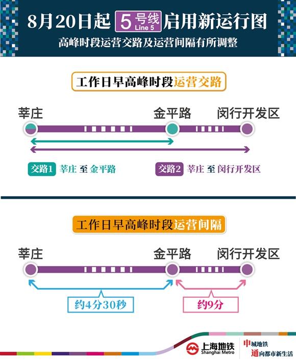 上海地铁5号线南延伸段年底通车 新运营方案将启用