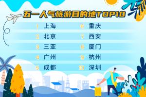 “五一”假期出行预测来了,哪里人气最高?
