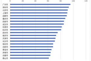 5月全国城市旅游人气指数TOP20