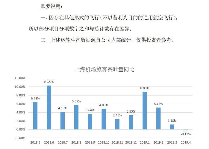 上海机场旅客吞吐量五年来首次负增长